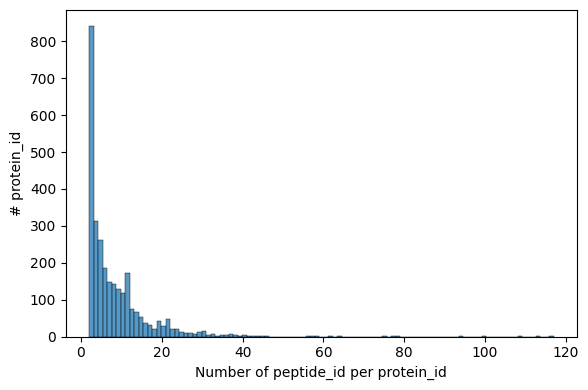 ../_images/tutorials_bludau-2021_tissue-specific-proteoform-inference-across-five-mouse-organs_31_1.png
