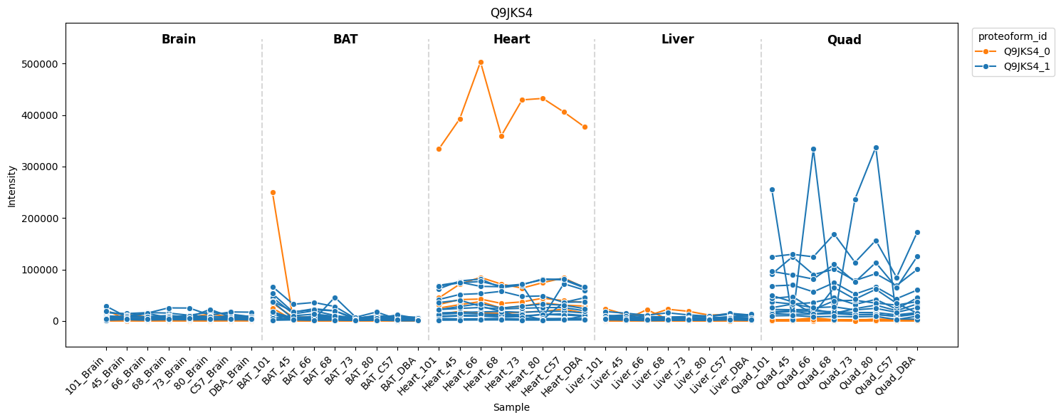 ../_images/tutorials_bludau-2021_tissue-specific-proteoform-inference-across-five-mouse-organs_54_0.png
