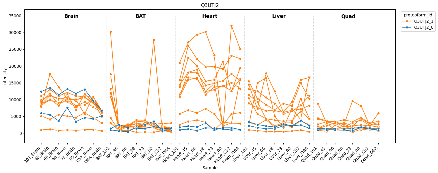 ../_images/tutorials_bludau-2021_tissue-specific-proteoform-inference-across-five-mouse-organs_59_0.png