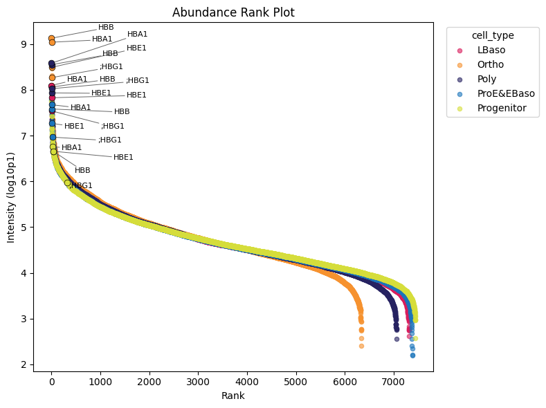 ../_images/tutorials_karayel-2020_proteome-remodeling-during-human-erythropoiesis_28_0.png