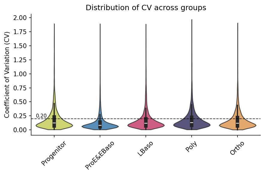 ../_images/tutorials_karayel-2020_proteome-remodeling-during-human-erythropoiesis_30_1.png