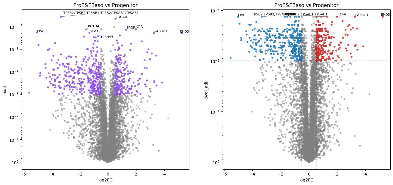 ../_images/tutorials_karayel-2020_proteome-remodeling-during-human-erythropoiesis_53_1.png