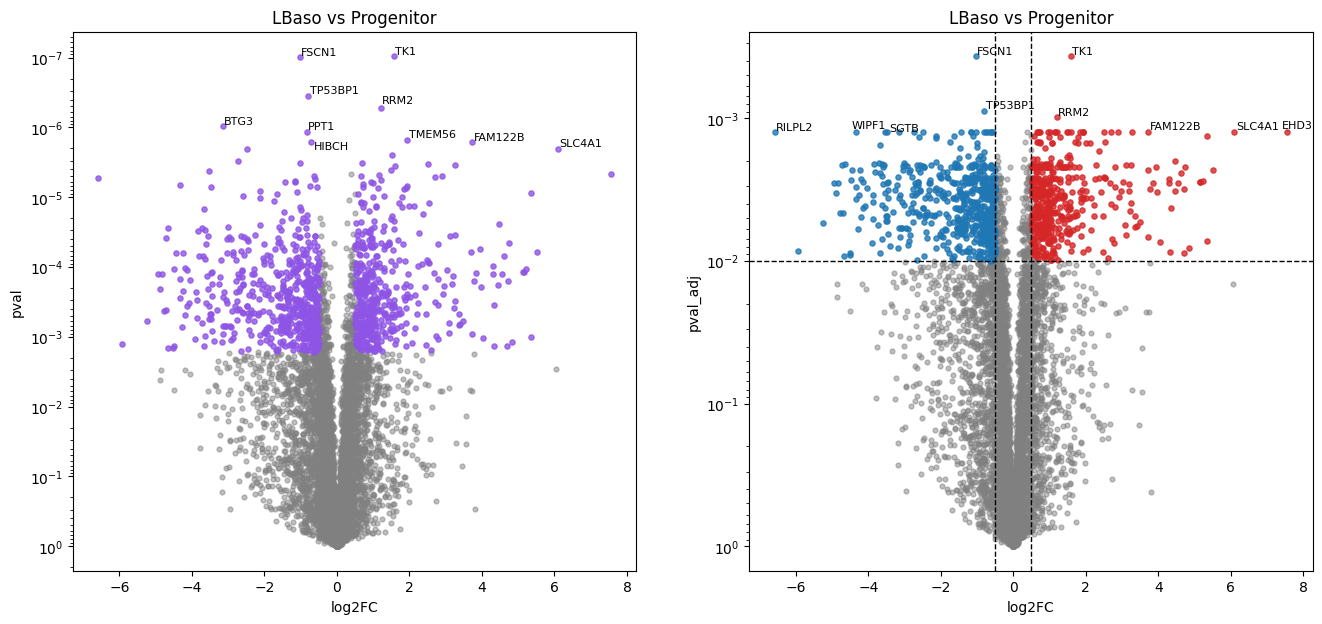 ../_images/tutorials_karayel-2020_proteome-remodeling-during-human-erythropoiesis_53_3.png